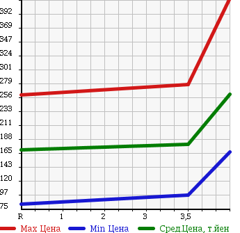 Аукционная статистика: График изменения цены NISSAN Ниссан  SKYLINE Скайлайн  2006 2500 V36 250GT TYPE V в зависимости от аукционных оценок